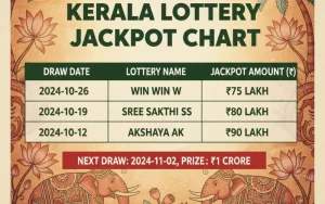 kerala lottery jackpot chart​ at Raja Luck Featured image